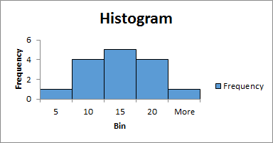 histogram excel for mac 2016